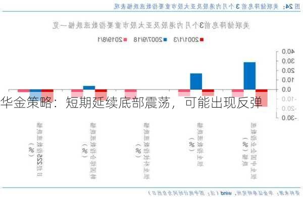 华金策略：短期延续底部震荡，可能出现反弹