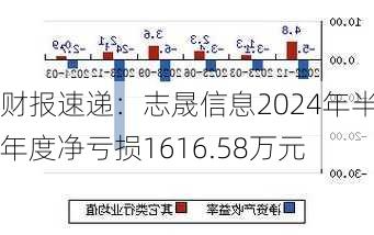 财报速递：志晟信息2024年半年度净亏损1616.58万元