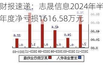 财报速递：志晟信息2024年半年度净亏损1616.58万元