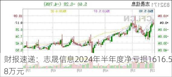 财报速递：志晟信息2024年半年度净亏损1616.58万元