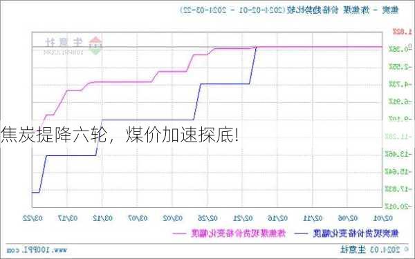 焦炭提降六轮，煤价加速探底!