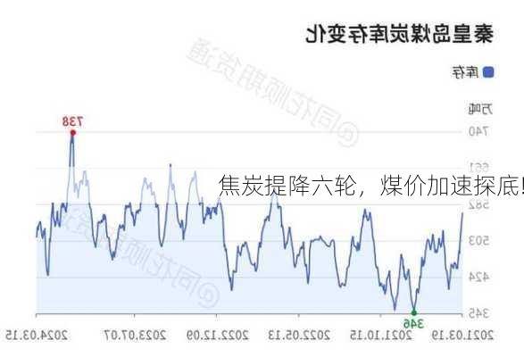 焦炭提降六轮，煤价加速探底!