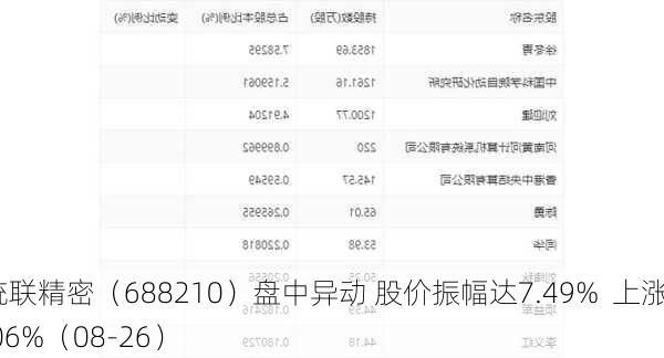 统联精密（688210）盘中异动 股价振幅达7.49%  上涨7.06%（08-26）