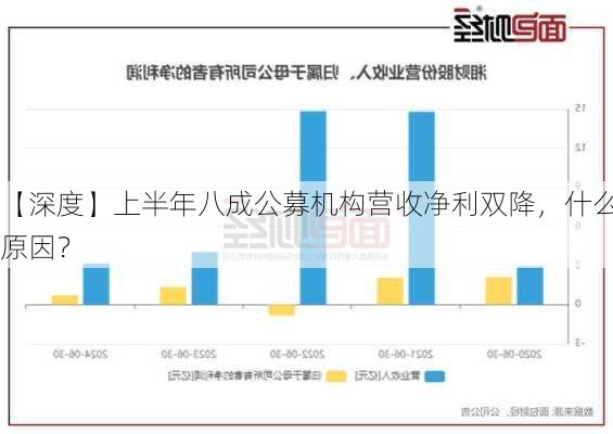 【深度】上半年八成公募机构营收净利双降，什么原因？