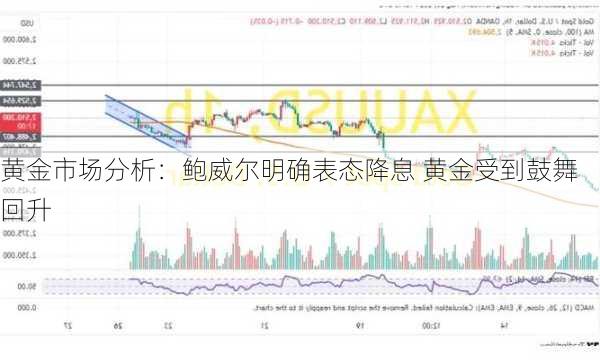 黄金市场分析：鲍威尔明确表态降息 黄金受到鼓舞回升