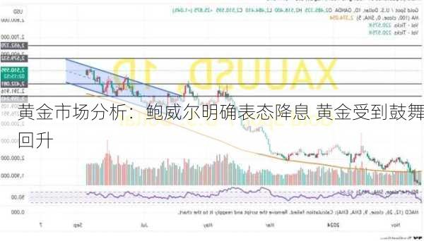 黄金市场分析：鲍威尔明确表态降息 黄金受到鼓舞回升