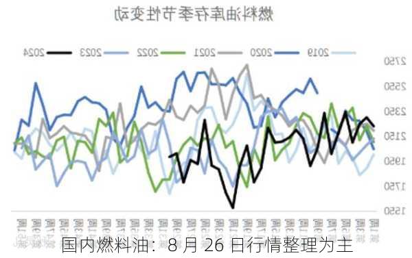 国内燃料油：8 月 26 日行情整理为主