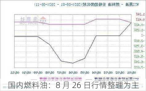 国内燃料油：8 月 26 日行情整理为主