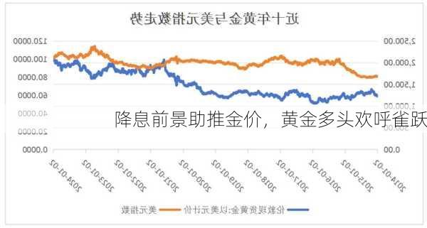 降息前景助推金价，黄金多头欢呼雀跃