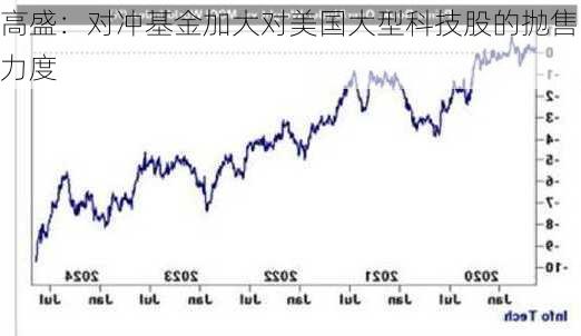高盛：对冲基金加大对美国大型科技股的抛售力度