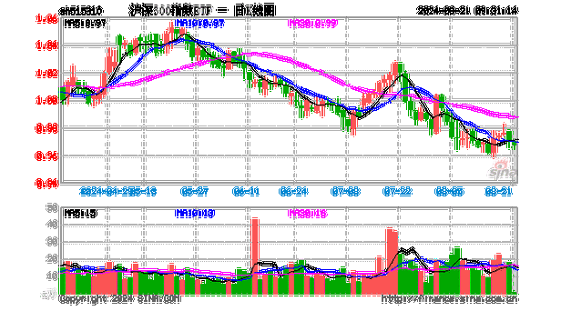 沪深 300 期指反向：近三月涨 7.12%