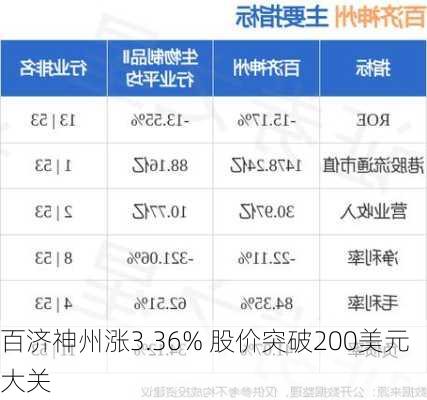 百济神州涨3.36% 股价突破200美元大关