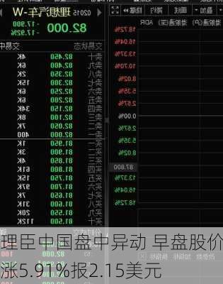 理臣中国盘中异动 早盘股价大涨5.91%报2.15美元