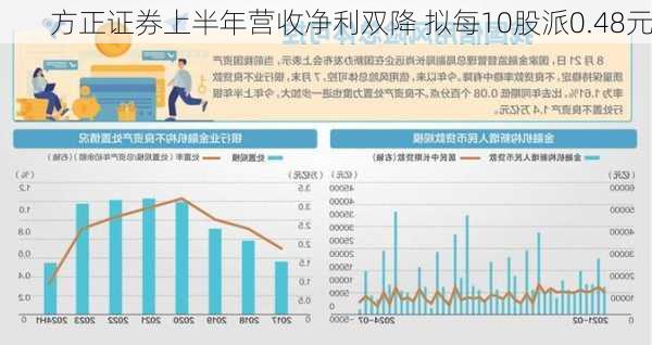 方正证券上半年营收净利双降 拟每10股派0.48元