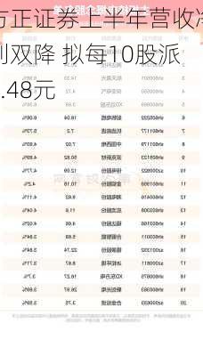 方正证券上半年营收净利双降 拟每10股派0.48元