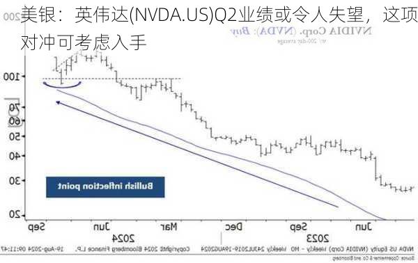 美银：英伟达(NVDA.US)Q2业绩或令人失望，这项对冲可考虑入手