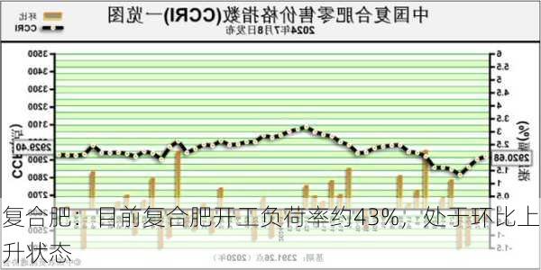 复合肥：目前复合肥开工负荷率约43%，处于环比上升状态