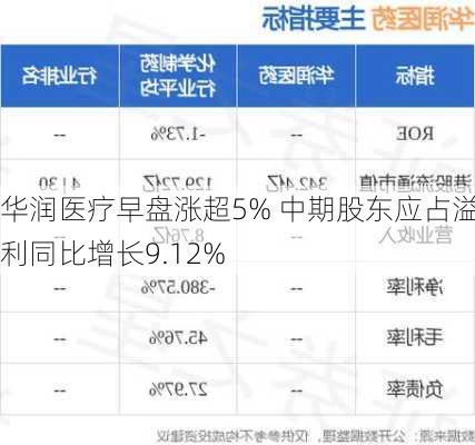 华润医疗早盘涨超5% 中期股东应占溢利同比增长9.12%