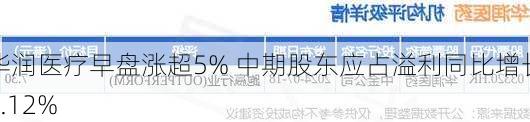 华润医疗早盘涨超5% 中期股东应占溢利同比增长9.12%