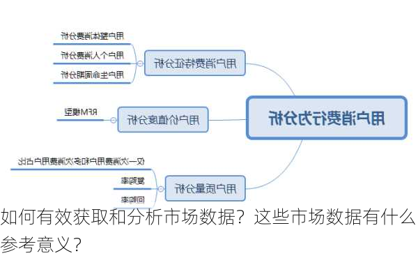 如何有效获取和分析市场数据？这些市场数据有什么参考意义？