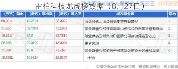 雷柏科技龙虎榜数据（8月27日）