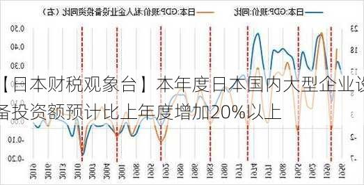 【日本财税观象台】本年度日本国内大型企业设备投资额预计比上年度增加20%以上