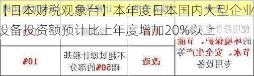 【日本财税观象台】本年度日本国内大型企业设备投资额预计比上年度增加20%以上