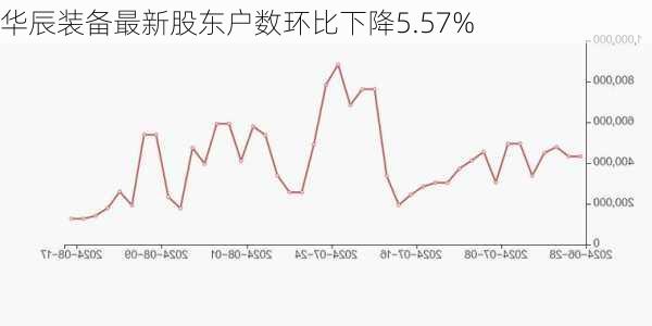 华辰装备最新股东户数环比下降5.57%