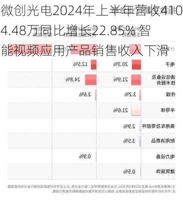 微创光电2024年上半年营收4104.48万同比增长22.85% 智能视频应用产品销售收入下滑