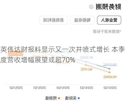 英伟达财报料显示又一次井喷式增长 本季度营收增幅展望或超70%