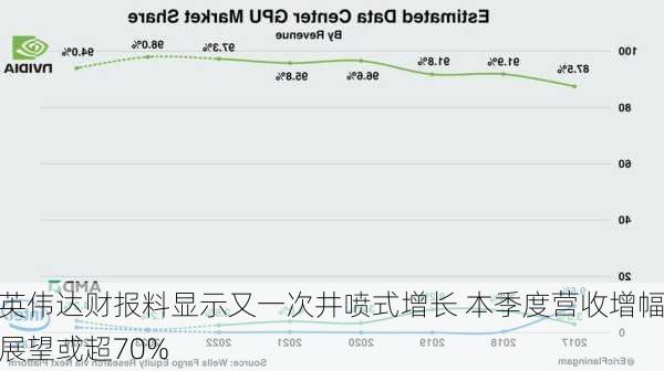 英伟达财报料显示又一次井喷式增长 本季度营收增幅展望或超70%