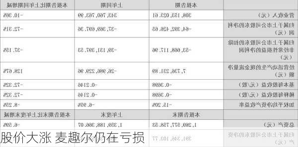 股价大涨 麦趣尔仍在亏损