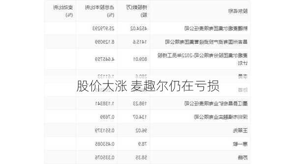 股价大涨 麦趣尔仍在亏损