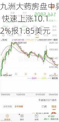 九洲大药房盘中异动 快速上涨10.12%报1.85美元