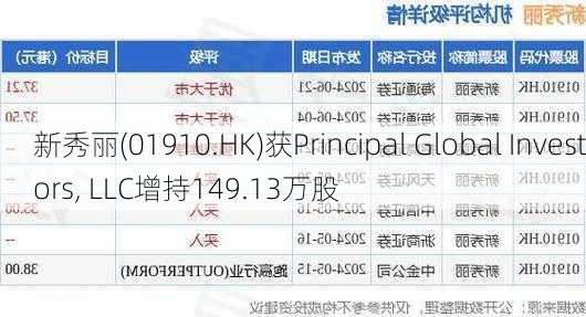 新秀丽(01910.HK)获Principal Global Investors, LLC增持149.13万股