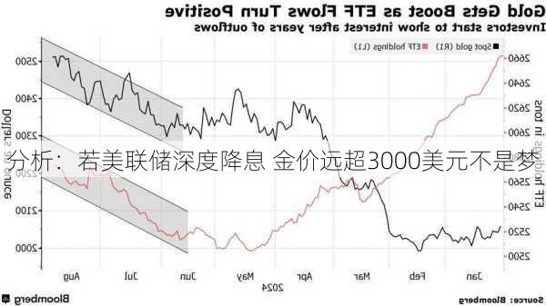 分析：若美联储深度降息 金价远超3000美元不是梦