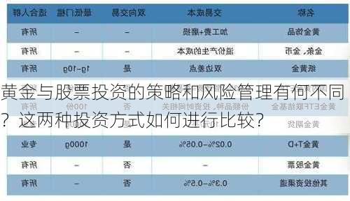 黄金与股票投资的策略和风险管理有何不同？这两种投资方式如何进行比较？