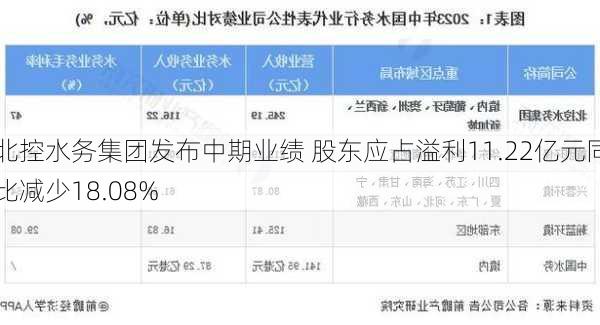 北控水务集团发布中期业绩 股东应占溢利11.22亿元同比减少18.08%