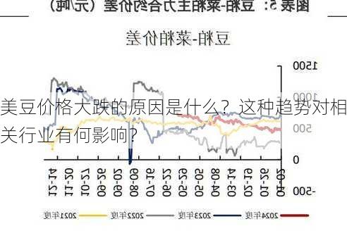 美豆价格大跌的原因是什么？这种趋势对相关行业有何影响？