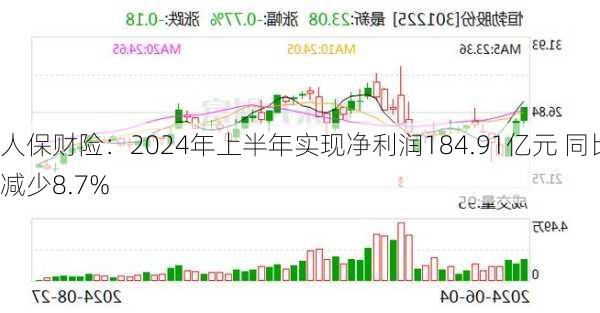 人保财险：2024年上半年实现净利润184.91亿元 同比减少8.7%