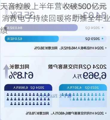 天音控股上半年营收破500亿元 消费电子持续回暖将助推全年业绩