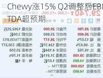 Chewy涨15% Q2调整后EBITDA超预期