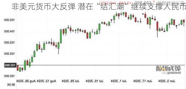 非美元货币大反弹 潜在“结汇潮”继续支撑人民币