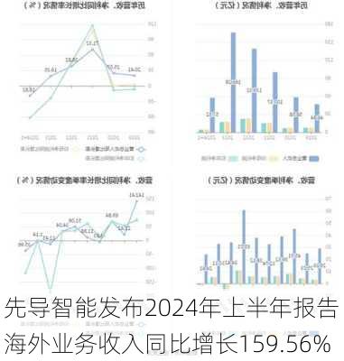 先导智能发布2024年上半年报告 海外业务收入同比增长159.56%