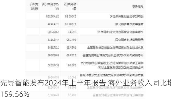 先导智能发布2024年上半年报告 海外业务收入同比增长159.56%