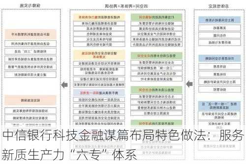 中信银行科技金融谋篇布局特色做法：服务新质生产力“六专”体系