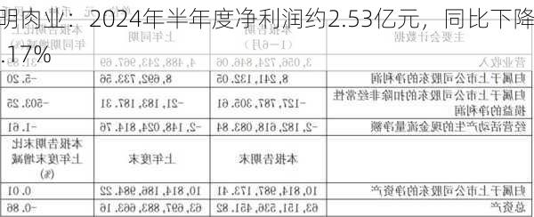 光明肉业：2024年半年度净利润约2.53亿元，同比下降24.17%