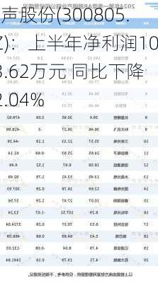 电声股份(300805.SZ)：上半年净利润1063.62万元 同比下降52.04%