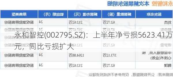 永和智控(002795.SZ)：上半年净亏损5623.41万元，同比亏损扩大