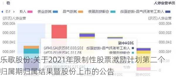 乐歌股份:关于2021年限制性股票激励计划第二个归属期归属结果暨股份上市的公告